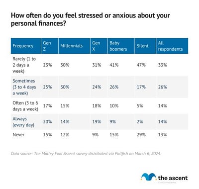 A table showing how often respondents feel financial stress or anxiety