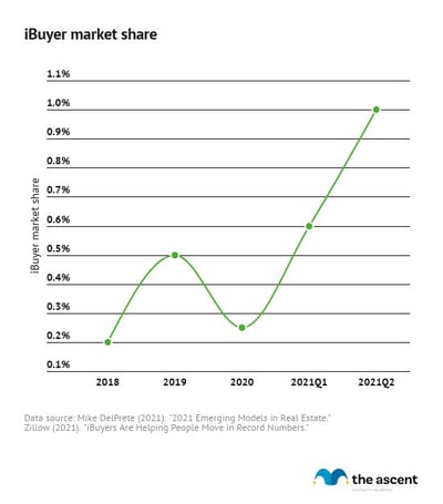 Line chart showing the rise of iBuyer market share from 0.2% in 2018 to 1% in mid-2021