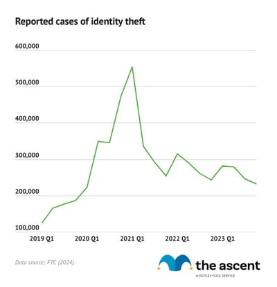 Identity Theft and Credit Card Fraud Statistics for 2024 | The Motley Fool