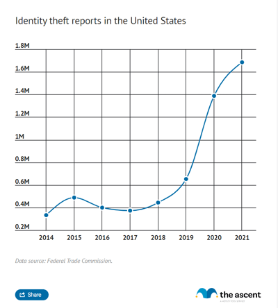 A line chart showing a rapid increase in identity theft after 2019.