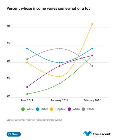 A line chart showing income variability from 2019 to 2022 by race.