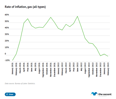A line chart showing the rate of inflation for gas.