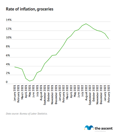 A line chart showing the rate of inflation of groceries.