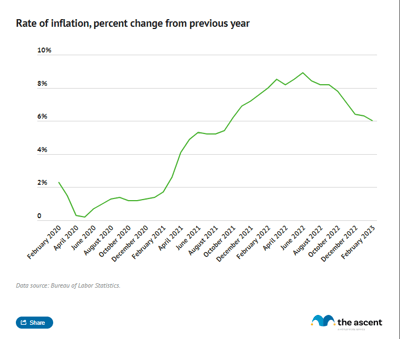 A line chart showing the percent change in inflation by month form the previous year.
