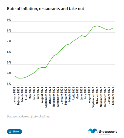 A line chart showing the rate of inflation of food away from home.