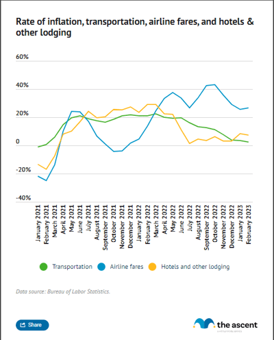 A line chart showing the rate of inflation for transportation, airline fares, and hotels and other lodging.