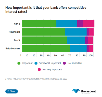A stacked bar chart showing the percentage of respondents by generation that believe it is important for their bank to offer competitive interest rates.