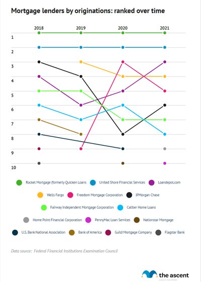 A line chart showing how mortgage lenders have ranked by total mortgage originations per year.