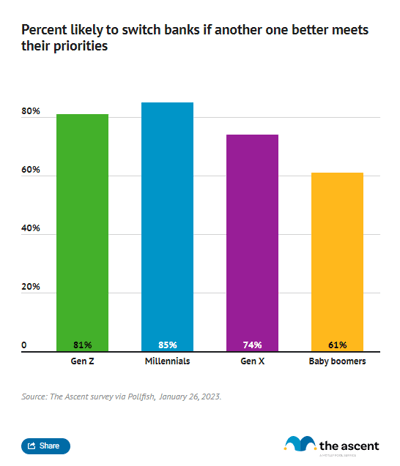 A column chart showing the percent of each generation that is likely to switch banks if they were to find another one that better fits their needs.