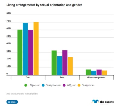 Grouped column chart showing the percentage of LBQ women, straight women, GBQ men, and straight men that own their home, rent, or are in another housing arrangement.