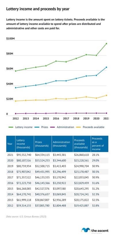 A line graph and table showing lottery income, prizes, administrative costs, and available proceeds by year.