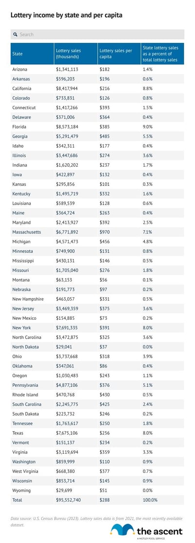 A table showing how much is spent on lottery tickets in each state total and per capita.