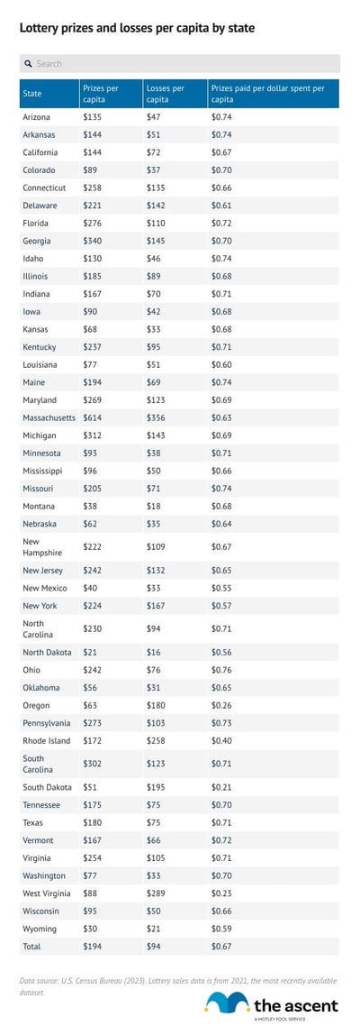 A table showing lottery prizes and losses per capita by state.