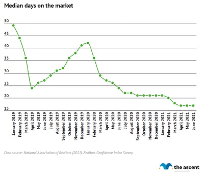 A line graph showing the median number of days a home spent on the market before being purchased, falling from 49 in January 2019 to 17 in June 2021.