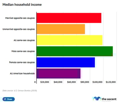 A bar chart comparing median household income among American married and unmarried same-sex couples and opposite-sex couples.