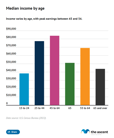 A bar chart showing median income by age.