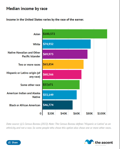 A bar chart showing median income by race.