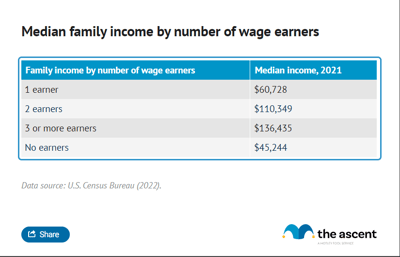 A table showing median family income by the number of wages earners.
