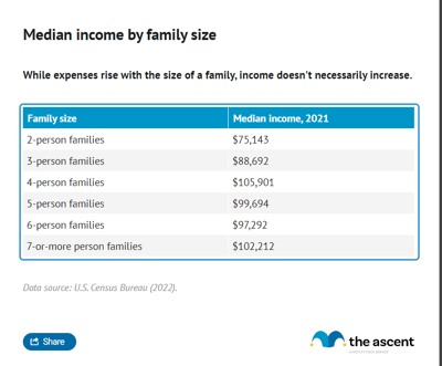 A table showing median income by family size in 2021.