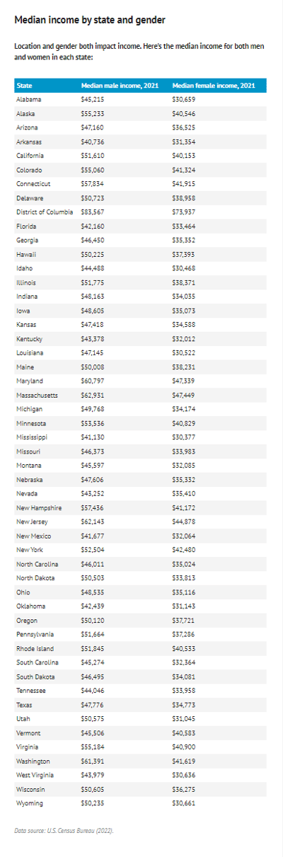 A table showing the median male income and median female income by state in 2021.