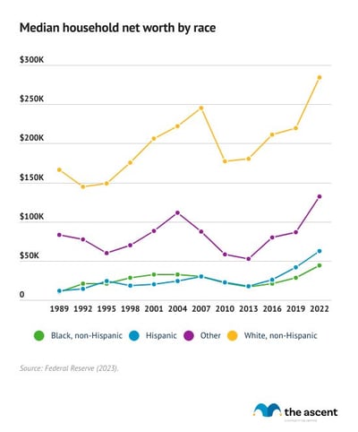 A line chart showing net worth by race from 1989 to 2022.