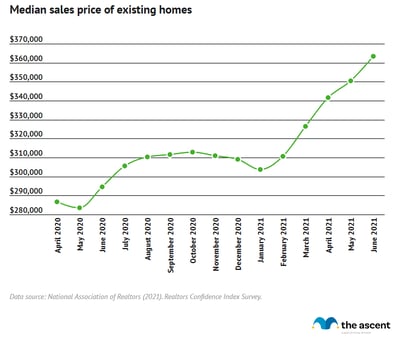 Line graph showing the median sales price of existing homes, rising from $286,800 in April 2020 to $363,300 in June 2021.