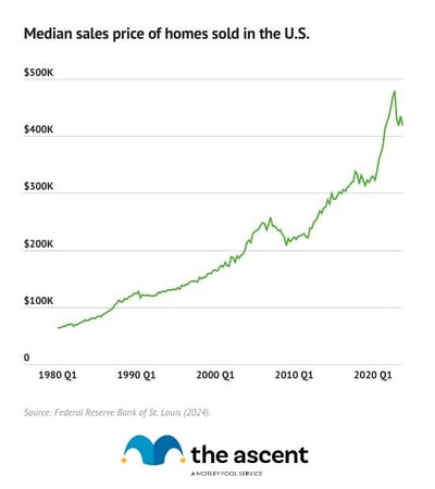 Line graph tracking median sales price of homes sold in the U.S.