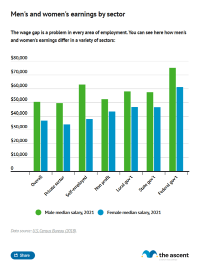 A grouped column chart showing men's and women's salaries in different sectors of the economy.