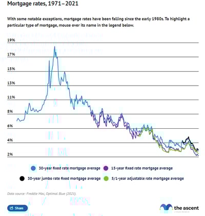 Line graph showing rates for 30 year fixed-rate mortgages, 30 year jumbo fixed-rate mortgages, 15 year fixed-rate mortgages, and 5/1 year adjustable-rate mortgages from 1971 to 2021.