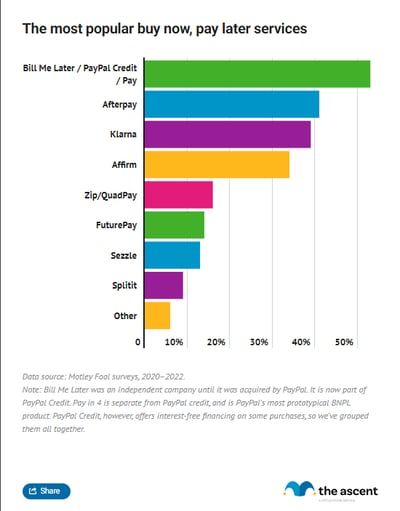 A bar chart showing the most popular buy now, pay later services.