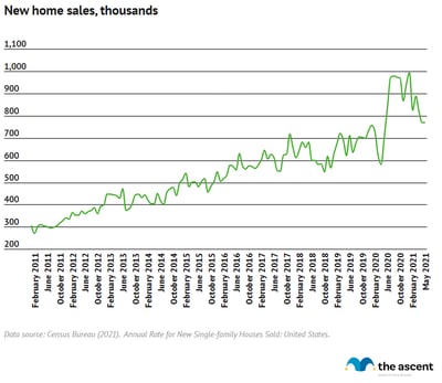 Line graph showing new home sales rising from 307,000 in January 2011 to 769,000 in May 2021.