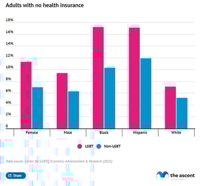 Grouped column chart comparing the percentage of adults with no healthcare broken down by gender, sexual orientation, race, and ethnicity.