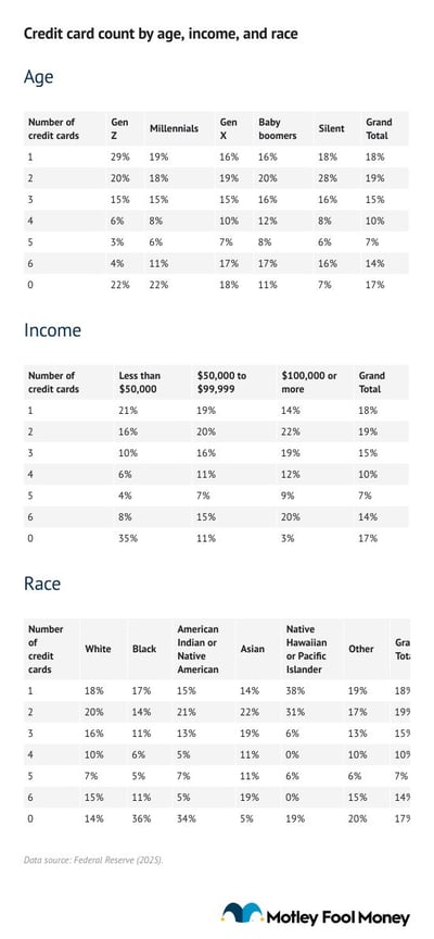 a table that shows the percentage of americans that own a certain number of credit cards broken out by age, race, and income.