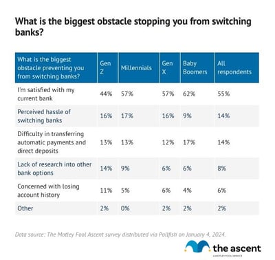 A table showing the most-cited obstacles from each generation to switching banks.