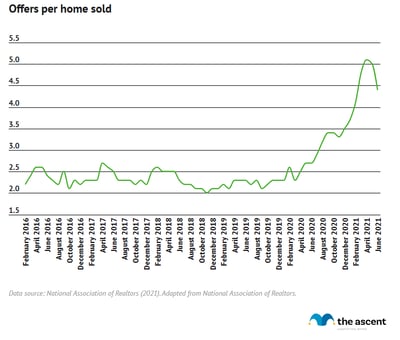 A line graph showing the number of offers per home sold, rising from 2.2 offers in February 2016 to 4.4 in June 2021.
