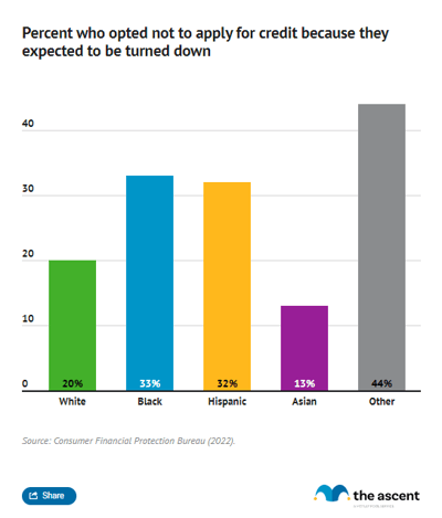 A column chart showing the percent of consumers that opted not to apply for credit because they anticipated being turned down, by race.