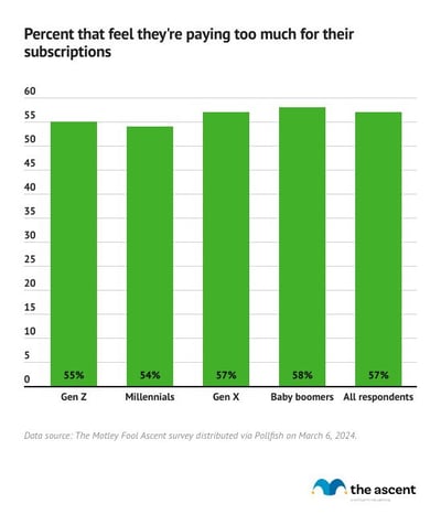 A column graph showing the percentage of each generation that feels they over pay for their subscriptions.