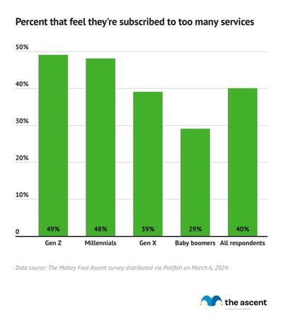 A column graph showing the percentage of each generation that feels oversubscribed.