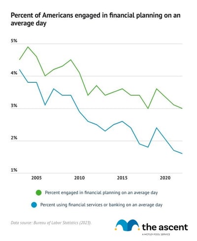 A line graph showing the percentage of Americans engaged in financial planning on a daily basis over time.