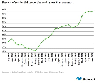Line graph showing the percent of residential properties sold in less than a month rising from 53% in May 2019 to 89% in June 2021.