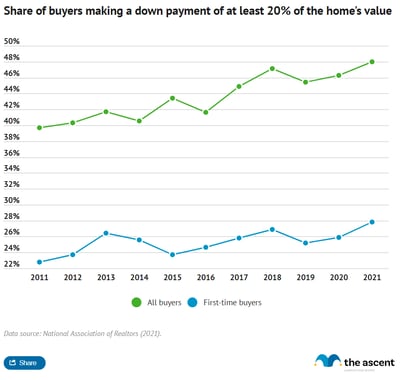A line graph showing the share of buyers and first-time buyers that made a down payment of at least 20% of their home's value.