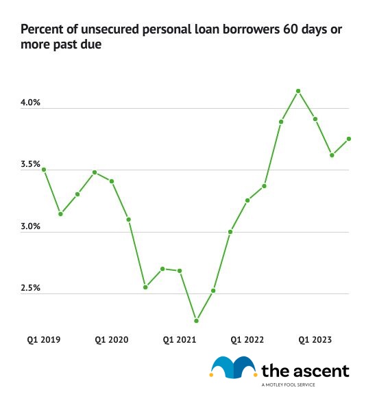 Personal Loan Statistics For 2024 | The Motley Fool