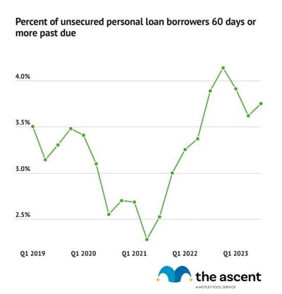 A line chart showing the percentage of personal loan borrowers that are least 60 days past due