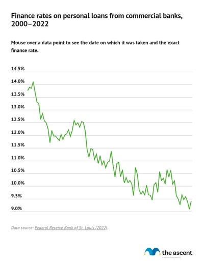 Chart showing interest rates of personal loans over time, ranging from 14.01% to 9.09%