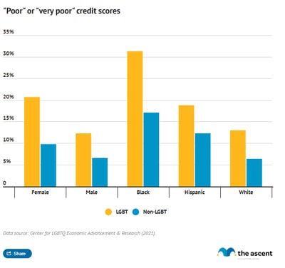 Grouped column chart comparing the percentage of Americans who have poor or very poor credit scores, broken down by race, gender, and sexual orientation.