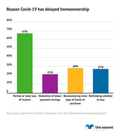 A column chart showing why COVID-19 has delayed homeownership
