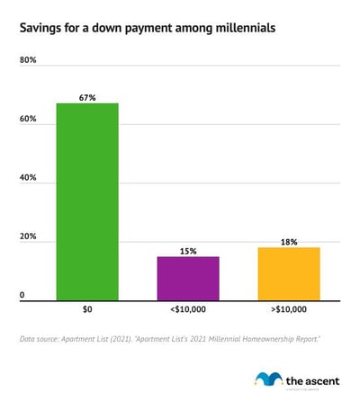 Column chart showing how much millennials have saved for a down payment on a house