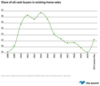 Line graph showing the share of all-cash buyers in existing-home sales, rising from 18.3% in 2008 to 22.4% over the first three months of 2021.