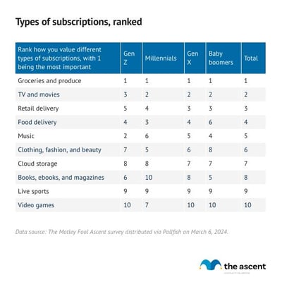 A table showing how each generation values different types of subscription services.