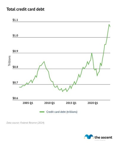 Credit Card Debt Statistics for 2024 | The Motley Fool